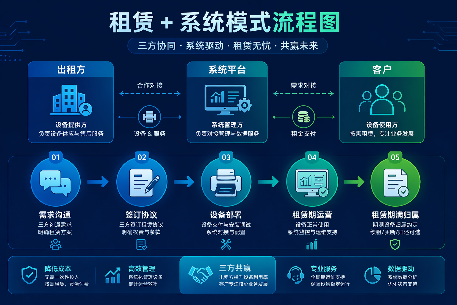 租赁+系统模式流程图