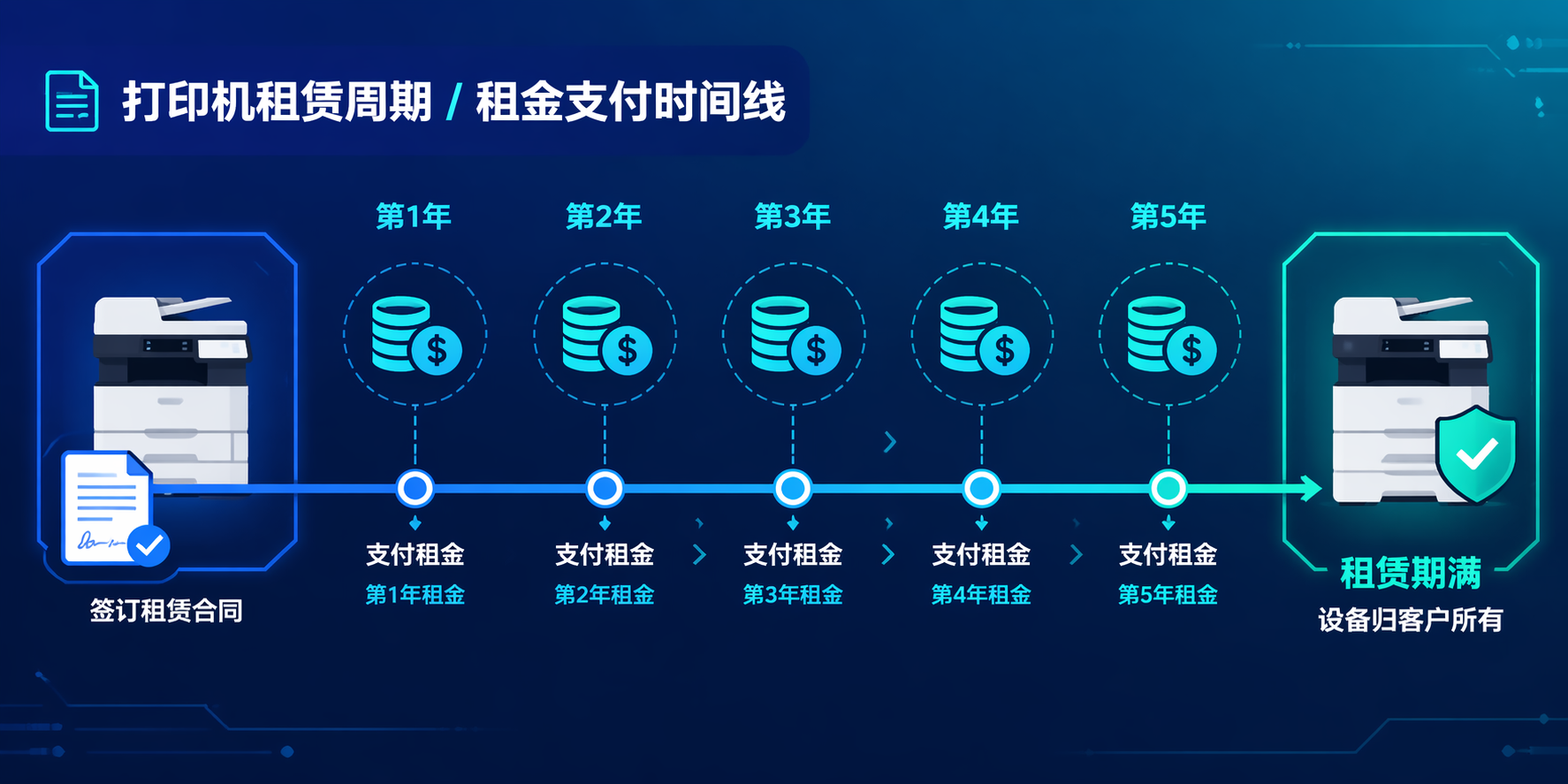 租赁周期时间线